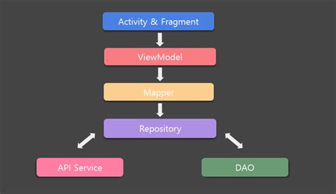 Примеры использования Tmdb API