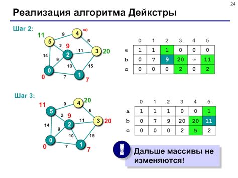 Примеры и приложения алгоритма Дейкстры