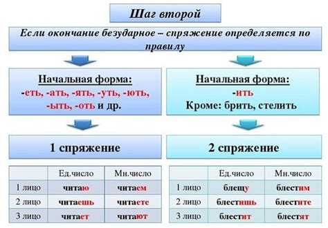 Примеры и схема спряжения