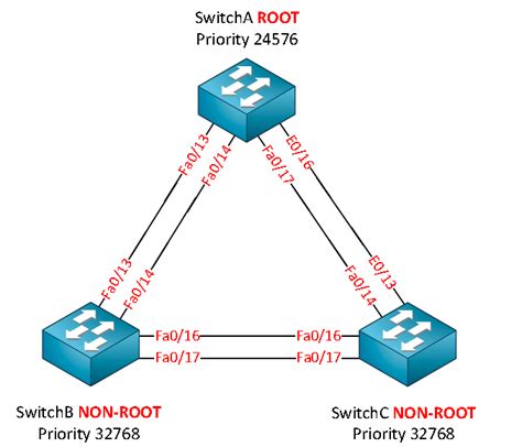 Примеры настройки STP на Cisco Packet Tracer