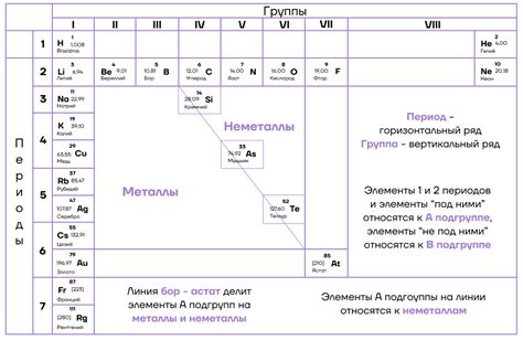 Примеры нахождения периодов в химии