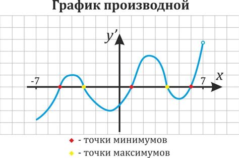 Примеры нахождения производной функции по графику