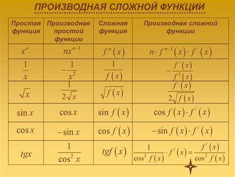 Примеры нахождения производной функции синуса