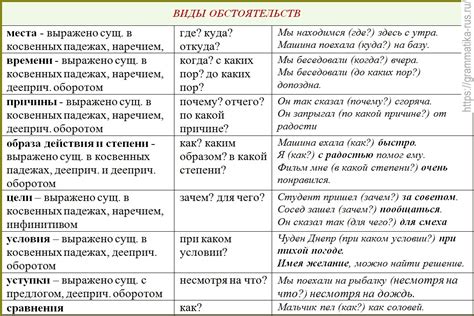 Примеры обстоятельств времени и места