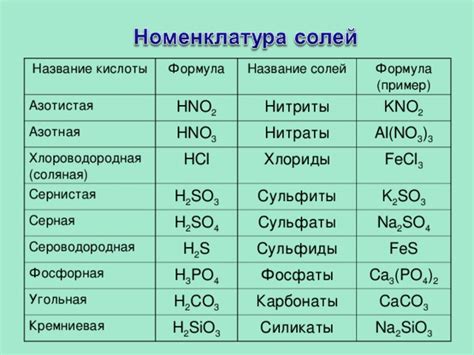 Примеры определения соли в химии