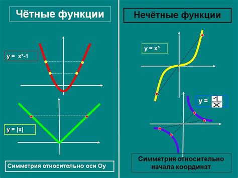 Примеры определения четности и нечетности функции