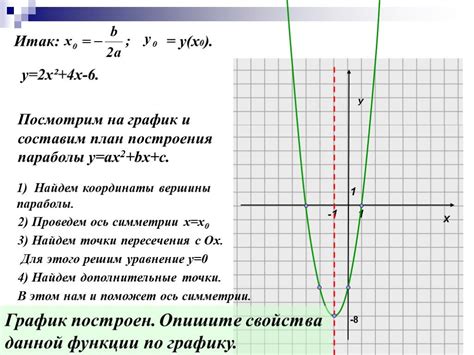 Примеры построения графика квадратного уравнения