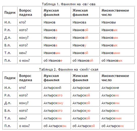 Примеры правильного склонения фамилии Бондарь