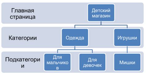 Примеры правильной структуры