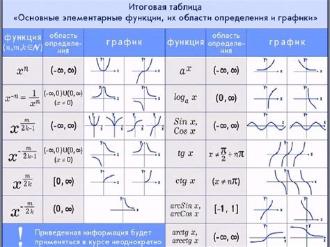 Примеры простых функций и их значения от числа