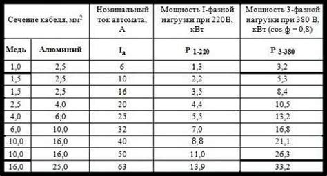 Примеры расчета ампеража