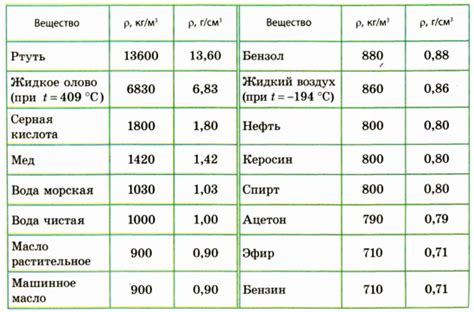 Примеры расчета плотности в физике