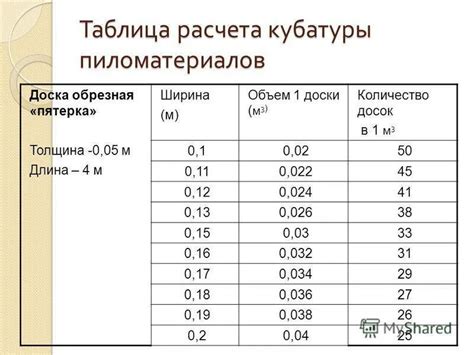 Примеры расчета размера и объема деревянной доски