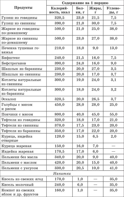 Примеры расчета хлебных единиц