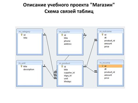 Примеры создания связей таблиц в SQL Oracle