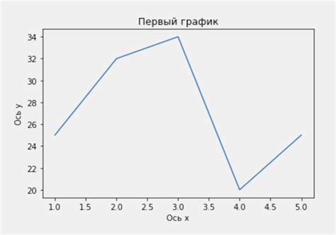 Примеры сохранения графиков в Matplotlib