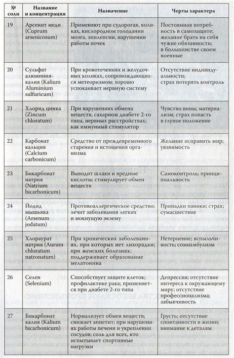 Примеры сочетания солей Шюсслера для разных органов и систем