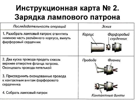 Примеры структуры технологической карты