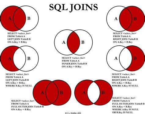 Примеры таблиц SQL