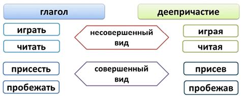 Примеры употребления деепричастий с различными временами