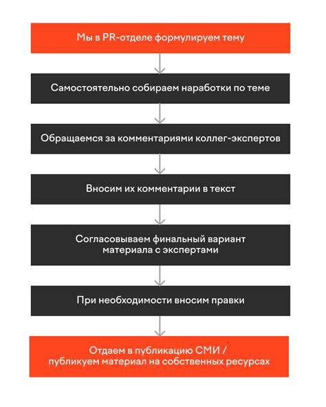 Примеры успешных правил социального контента