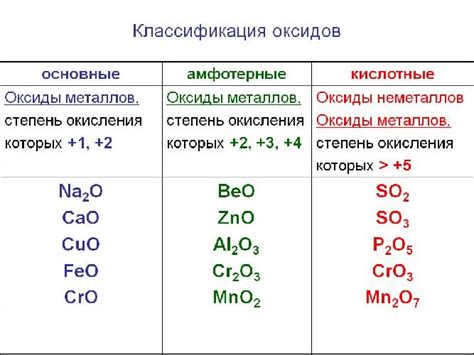 Примеры формул оксидов в химии