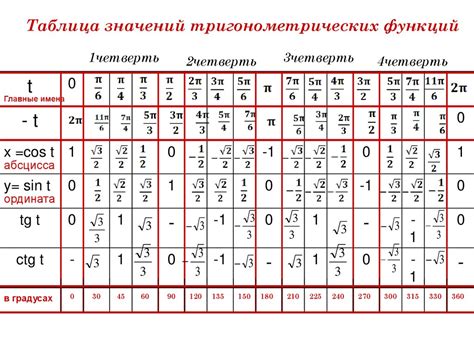 Пример использования таблицы синусов