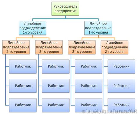 Пример организационной диаграммы в Word