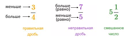 Пример приведения неправильной дроби к правильной