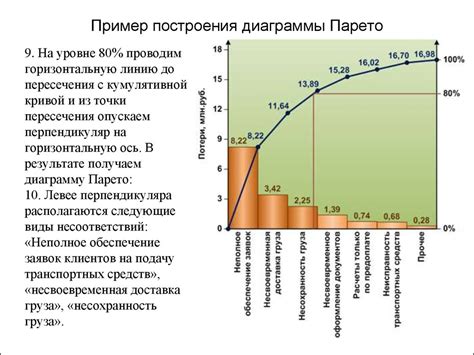 Пример применения диаграммы Парето в бизнесе