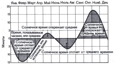 Пример расчета истинного солнечного времени