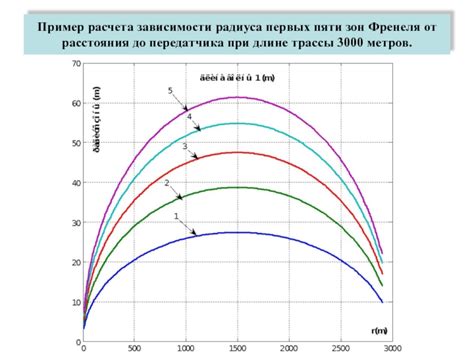 Пример расчета радиуса по длине