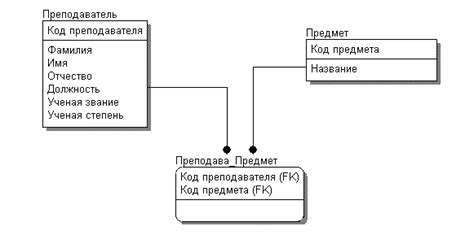 Пример создания связи многие ко многим в phpmyadmin