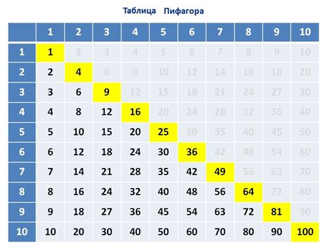 Пример таблицы умножения Пифагора в Excel