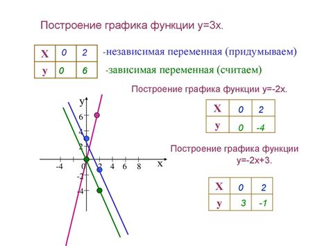 Пример 1: График простого линейного уравнения