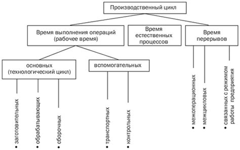 Пример 1: Производственный цикл