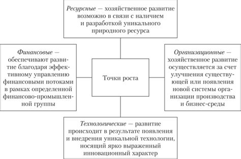 Пример 1: Раскрытие точек роста