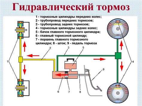 Принципи работы дисковых тормозов