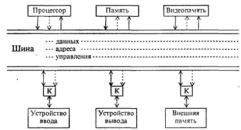 Принципы, лежащие в основе фон Неймановской архитектуры