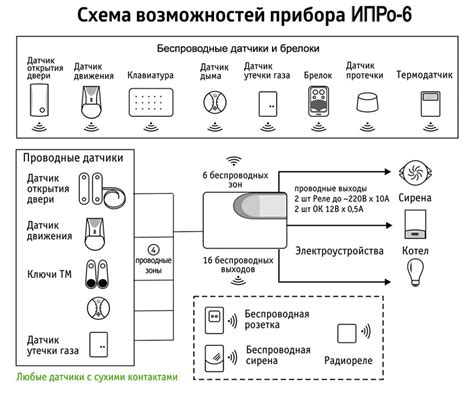 Принципы домашней сигнализации