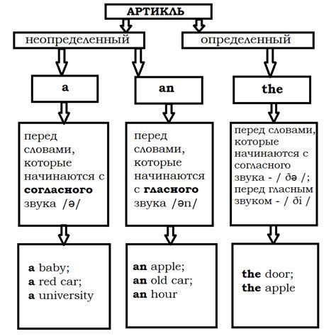 Принципы использования артиклей в английском языке