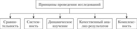 Принципы исследования