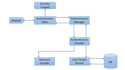 Принципы и концепции Spring Security