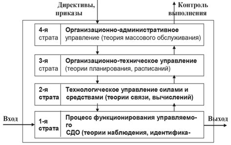 Принципы моделирования объектов