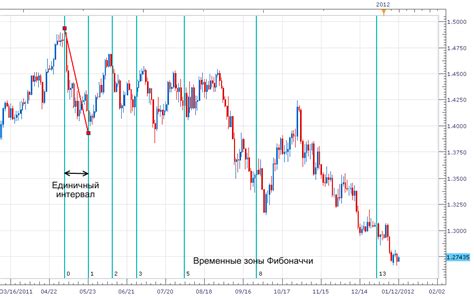 Принципы определения временных зон Фибоначчи