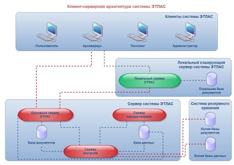 Принципы организации архива