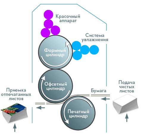 Принципы офсетной печати