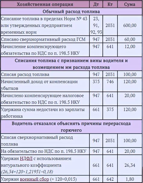 Принципы применения амортизации на предприятиях