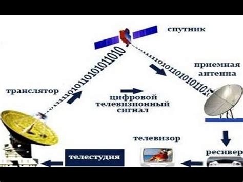 Принципы работы Иптв телевидения МТС