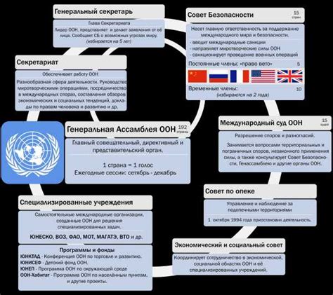Принципы работы ООН